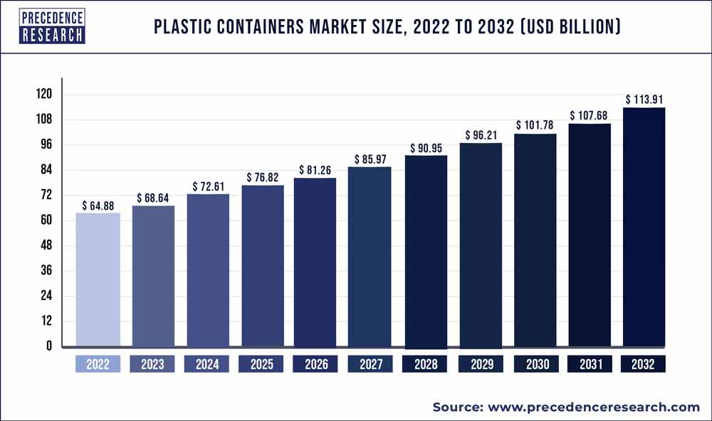 Sơ lược thị trường thùng nhựa toàn cầu 2022 - 2032