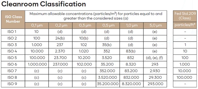 Tiêu chuẩn ISO 14644-1 cho các thiết bị phòng sạch